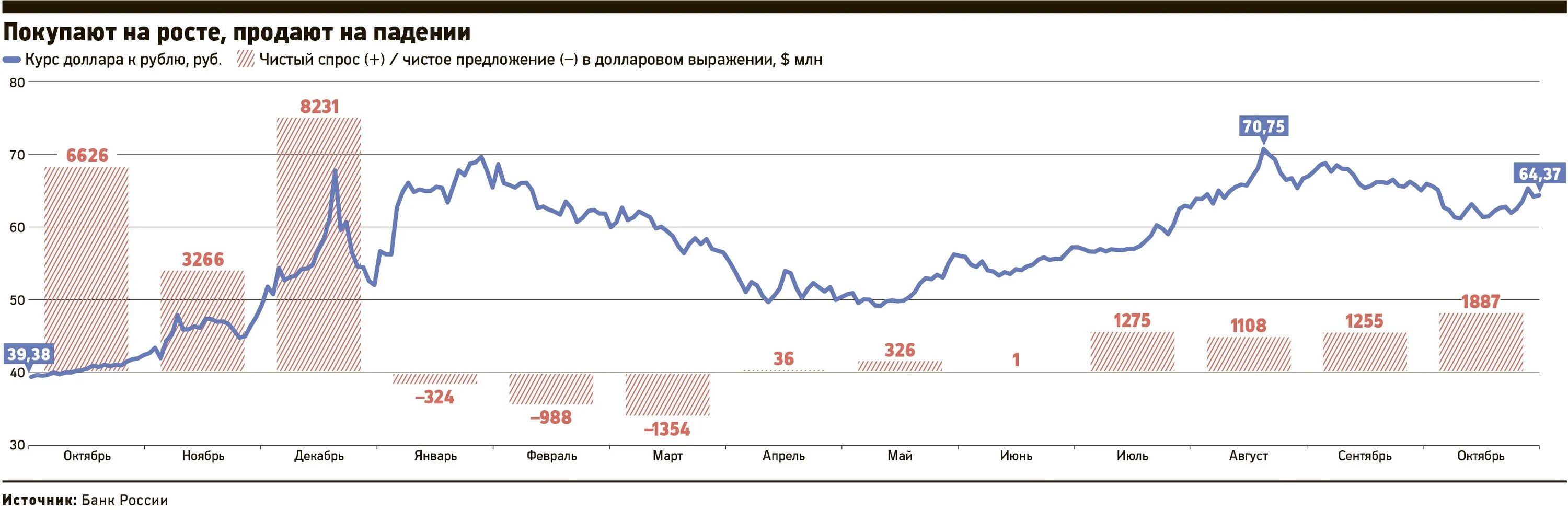 Изменения доллара за год