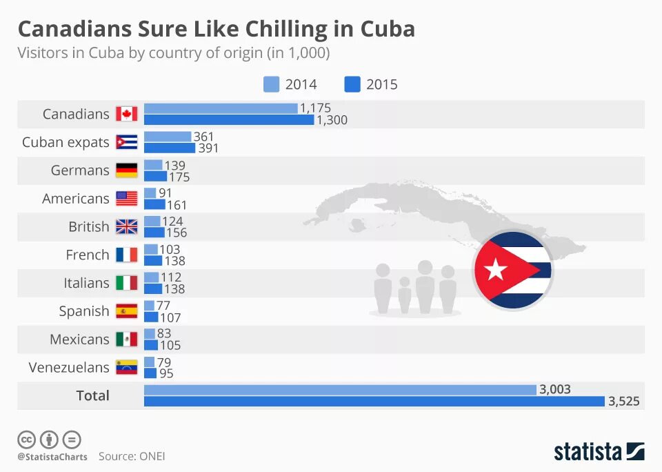 Like country. Статистика туризма Кубы. Экономика Кубы график. Куба туристы статистика. Туризм в Канаде статистика.