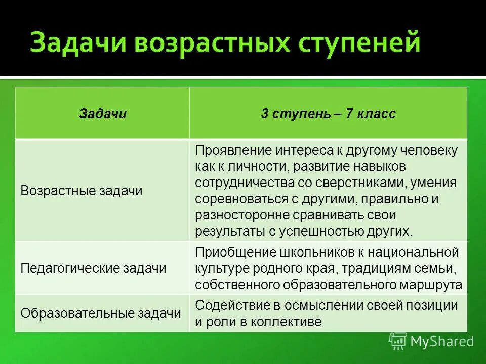 Ведущая задача возраста. Ведущая задача возраста