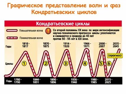 Циклы кризисов