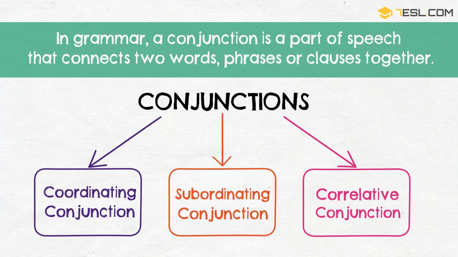 Types of coordination in Grammar. Types of conjunctions in English. Conjuction English Grammar. Coordination in Grammar.