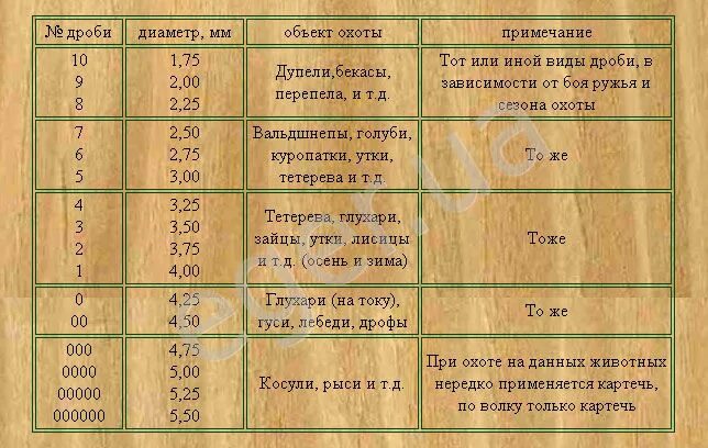 Дробь номер первый. Патроны 12 калибра для охоты номер дроби. Номера патронов 12 калибра для охоты. Размеры дроби и картечи таблица. Таблица дроби для охоты 12 Калибр.