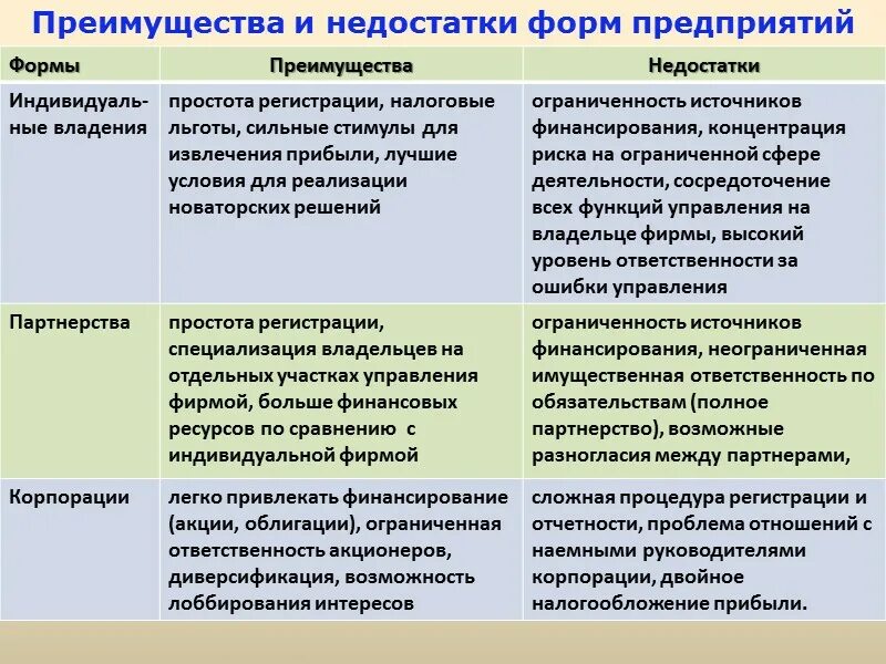 Преимущества и недостатки форм предприятий. Преимущества и недостатки форм организации бизнеса. Достоинства и недостатки компании. Преимущества и недостатки фирм.