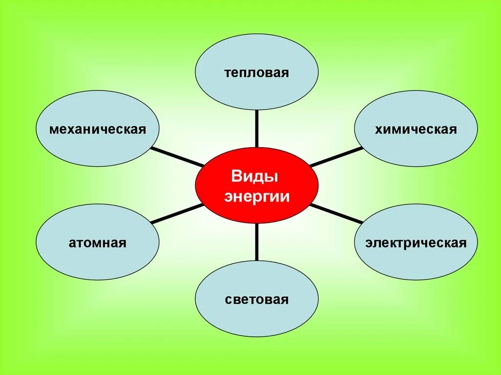 Электрический ток и его использование. Виды энергии. Виды энергии технология. Электрический ток и его использование 8 класс. Форма информация энергия