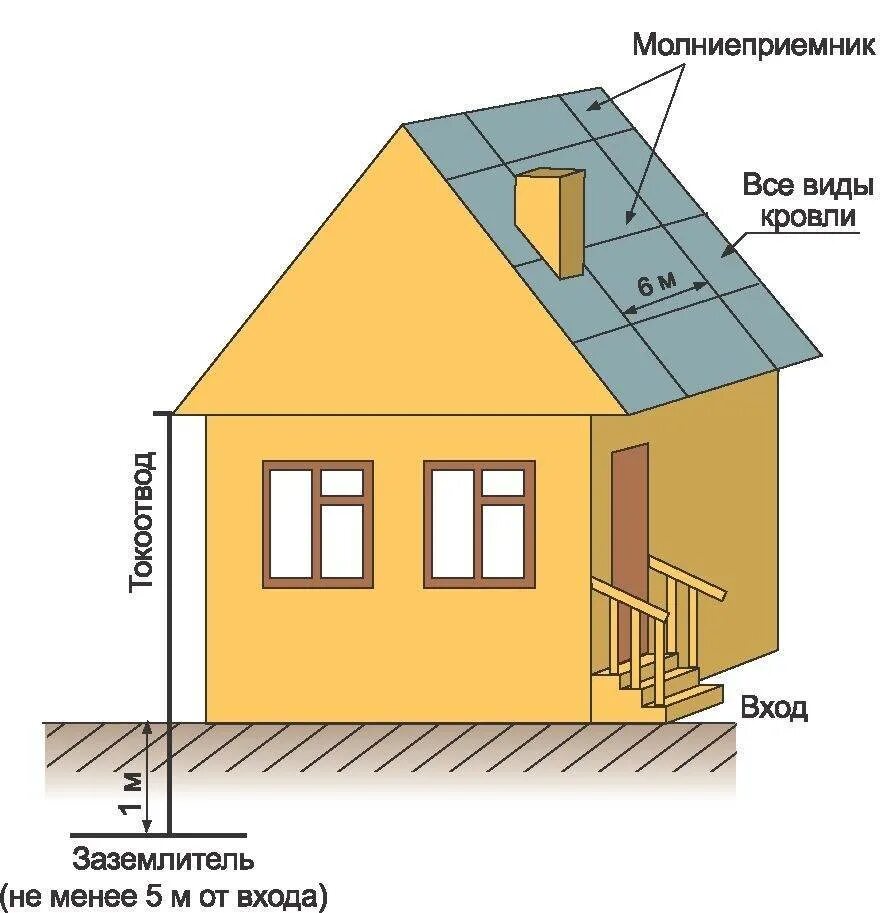 Схемы заземления металлической кровли. Громоотвод в деревянном доме с металлической крышей. Громоотвод в частном доме. Молниеотвод в частном доме. Типы молниеотводов
