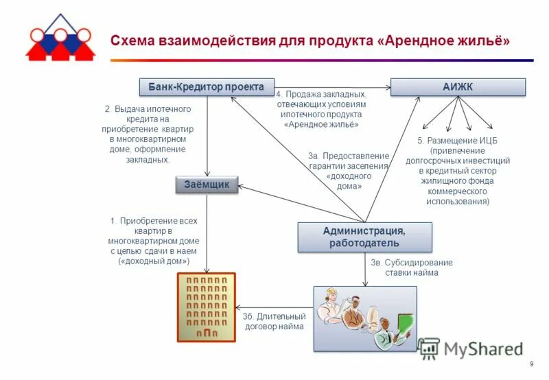 Программа арендное жилье. Цель аренды жилого помещения. Жилищный фонд коммерческого использования. Программа государственной аренды жилья. Программа государственной аренды жилья.