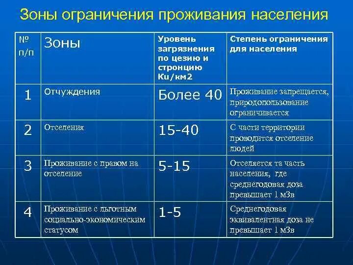 Зона проживания с льготным социально экономическим. Льготным социально-экономическим статусом. Проживание в зоне с льготным социально-экономическим статусом льготы. Зоны отчуждения отселения. Проживания с льготным социально экономическим статусом