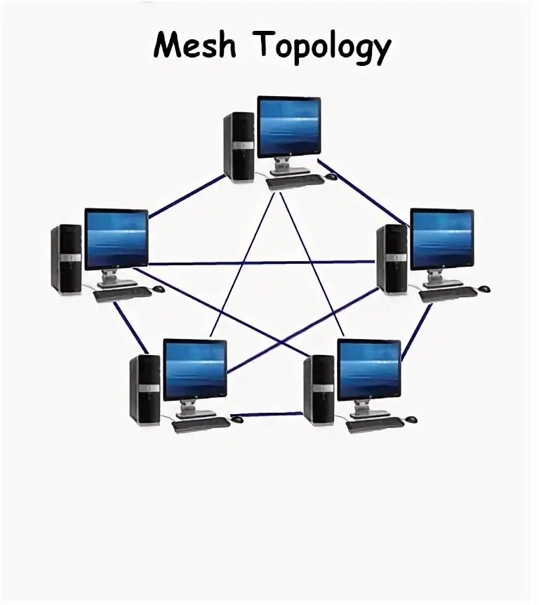 Топология сети каждый с каждым. Полносвязная топология. Неполносвязная топология. Полносвязная топология схема. Полносвязная топология локальной сети.