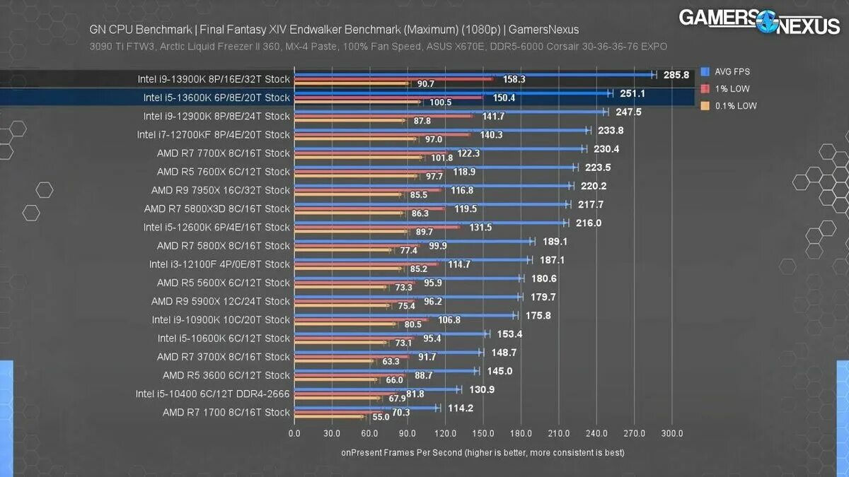 Лучшие процессоры для игр в 2025 году. Лучшие процессоры для игр в 2025 году