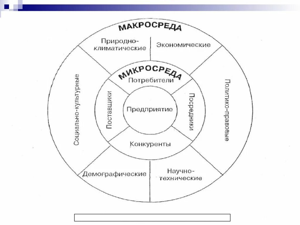 Факторы макросреды организации. Факторы микро и макросреды маркетинга. Внутренняя микросреда предприятия. Макросреда предприятия. Макросреда проекта это.