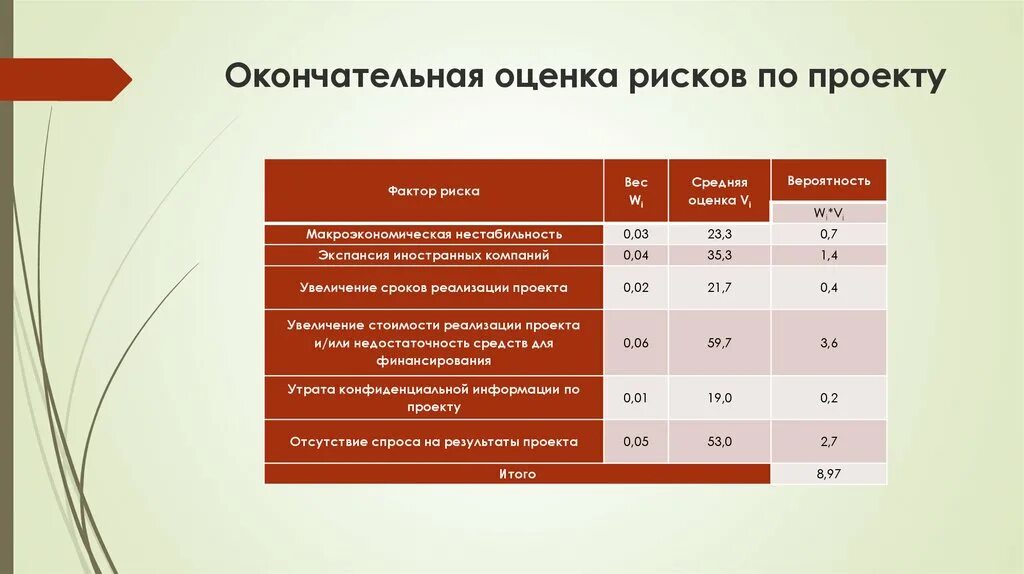 Оценка вероятностей рисков проекта