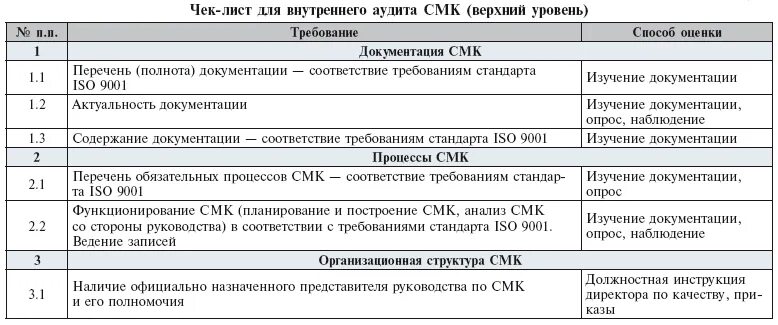 Чек лист внутреннего аудита СМК. Чек-лист внутреннего аудита СМК пример. Форма чек-листа для внутреннего аудита. Образец чек-листа для внутреннего аудита. Должностная смк