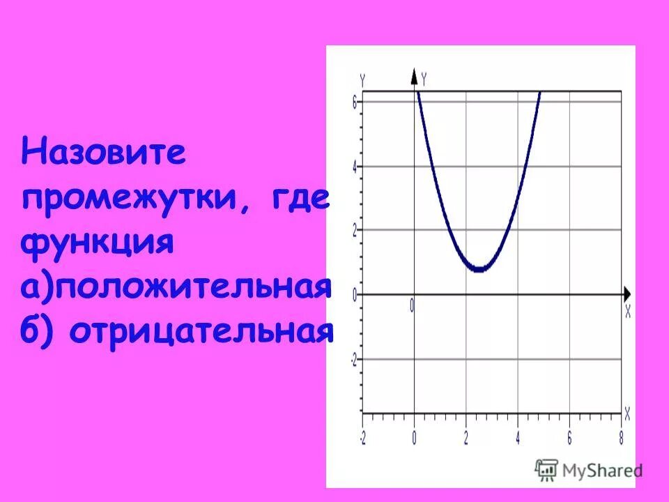 Функции а6. Положительные и отрицательные графики функций. Отрицательная функция на графике. Где функция положительна.