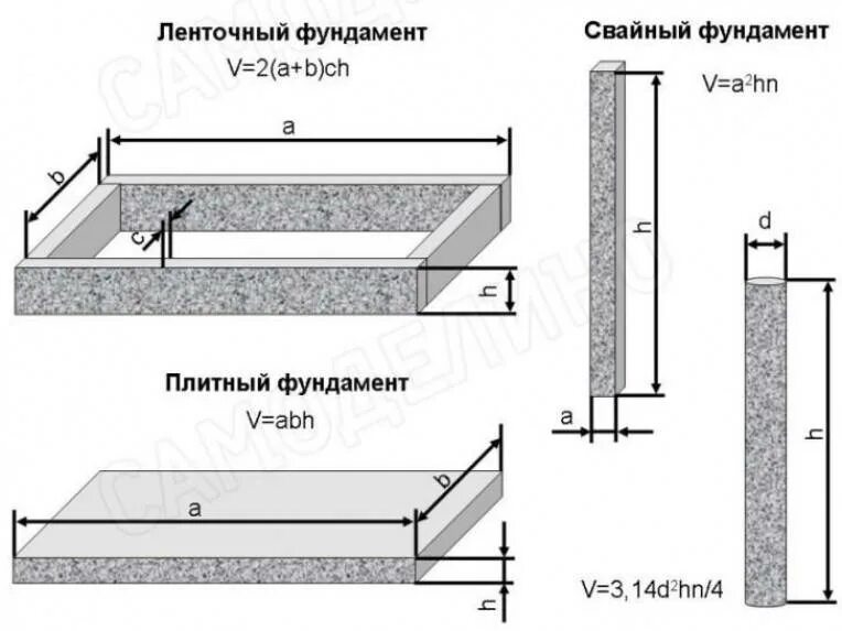 Сколько бетона нужно для заливки калькулятор. Как вычислить объем бетона для фундамента. Формула расчета кубов бетона. Как посчитать объем в м3 бетона. Как посчитать куб бетона для фундамента.