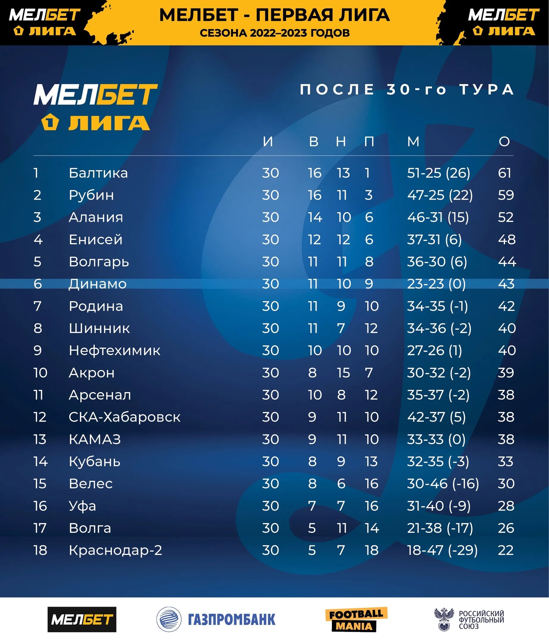 Мелбет первая лига 2023 24 турнирная таблица