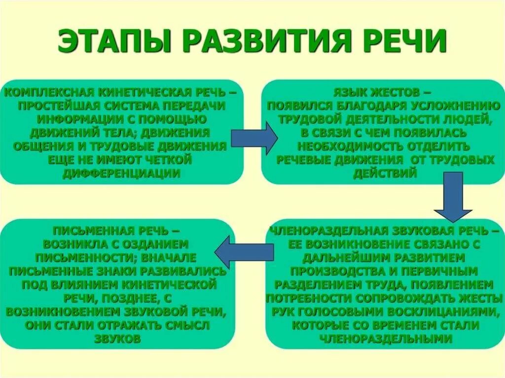 Формирование и развитие языков