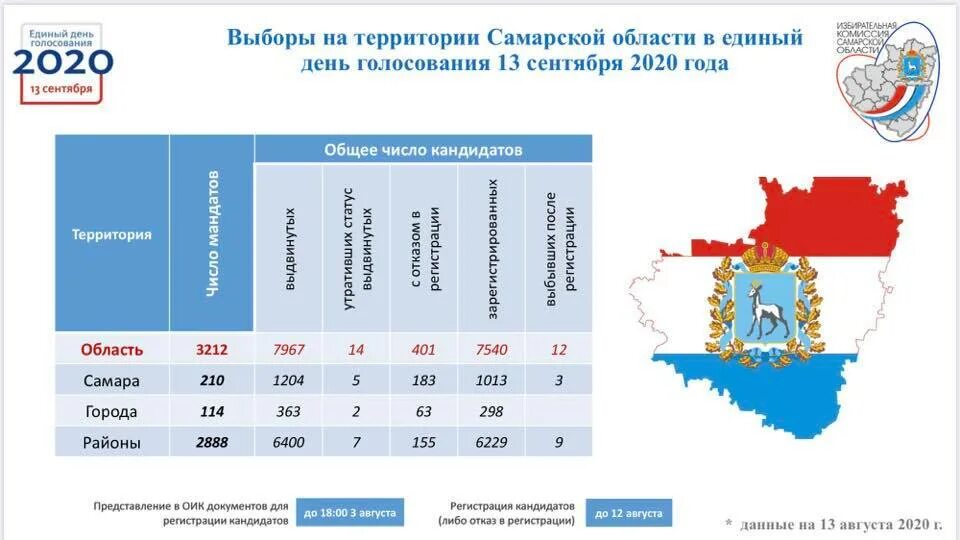 Сколько проголосовало в самарской области. Выборы 2020 года. Предварительные итоги голосования 2020. Даты выборов 2020. Выборы в Самарской области день выборов.