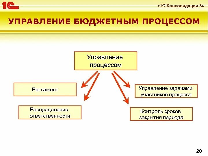 Особенности консолидации. 1с: консолидация 8. 1с консолидация. 1с консолидация проф это. 1с консолидация.