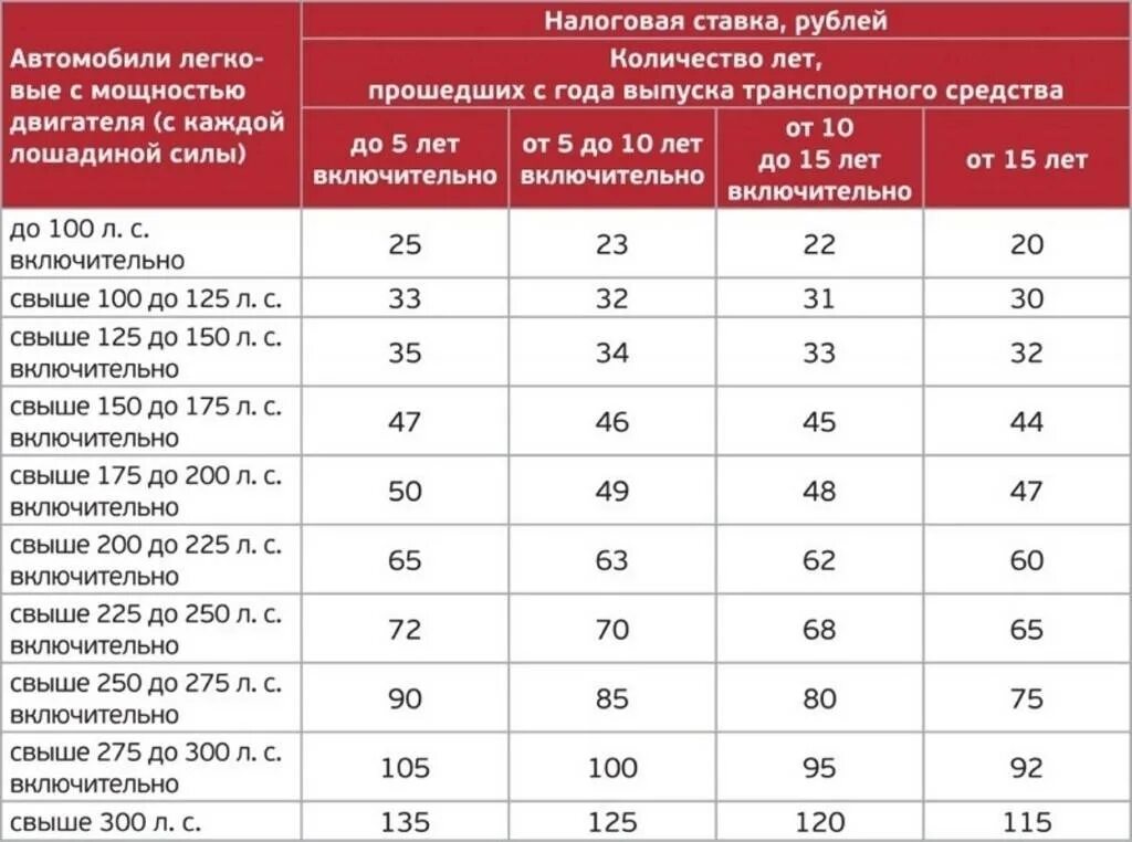 Транспортный налог мощность двигателя таблица. Транспортный налог от мощности двигателя таблица. Налог на авто таблица мощностей. Таблица налогов на авто по лошадиным силам.