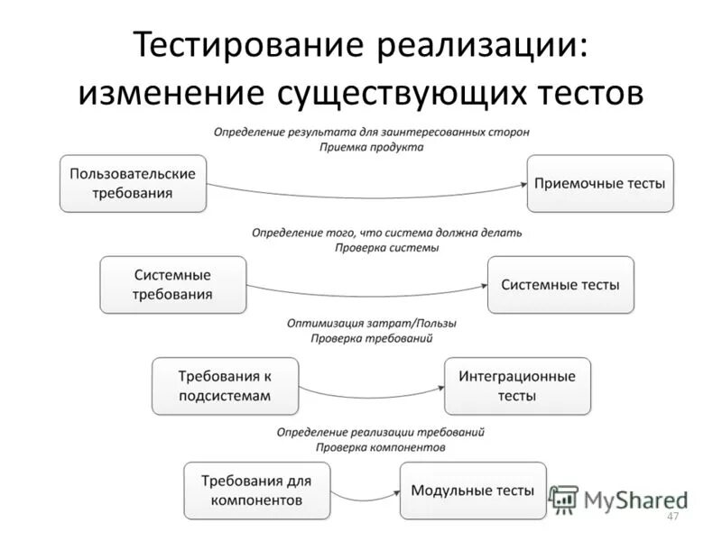 Тест реализация требований