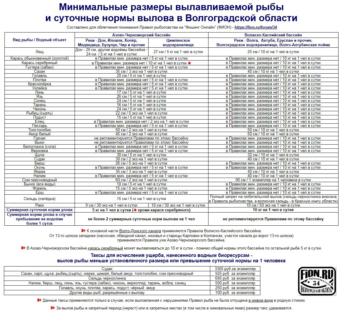 Нерестовый запрет 2024 астрахань. Нормы вылова рыбы в Волгоградской области в 2021 году. Норматив вылова рыбы. Нормы вылова рыбы в 2023 году. Размер рыбы разрешенной к вылову.