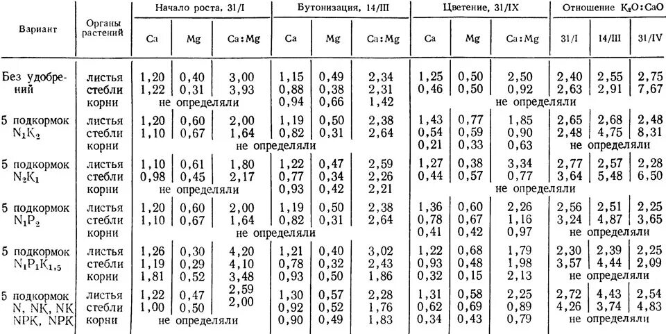Кальций в воде норма. Таблица удобрений. Состав Минеральных удобрений таблица. NPK таблица. Содержание питательного элемента в удобрении.