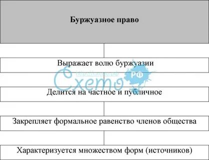 Буржуазное право