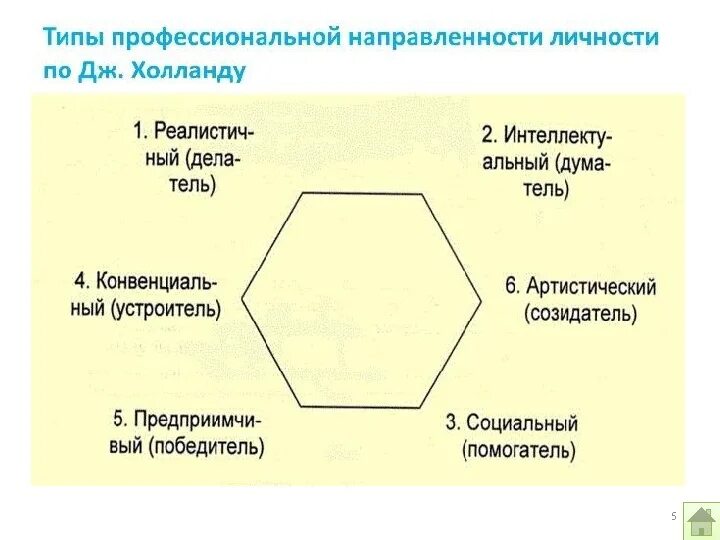 Социальный тип тест. Типы личности по Дж Холланду. Типы профессиональной направленности по Холланду. Типы личности по направленности. Типы личности Холланда.