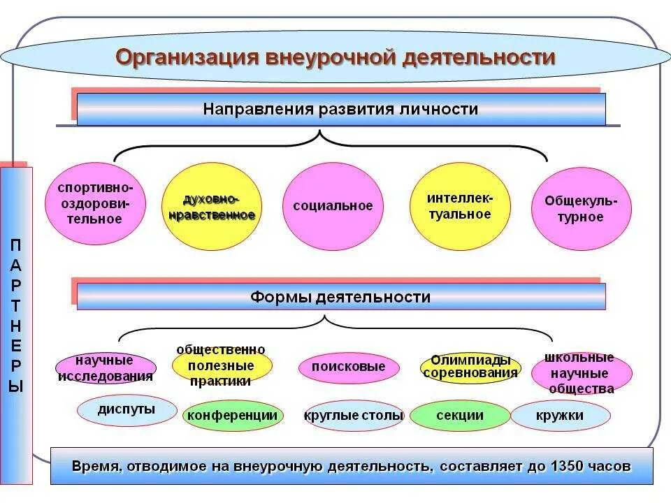 Образовательная организация как заполнить. Методы и формы организации внеурочной деятельности в начальной школе. Схема организации внеурочной деятельности в начальной школе. Форма организации учебных занятий во внеурочной деятельности по ФГОС. Формы организации внеурочной деятельности на уроке по ФГОС.