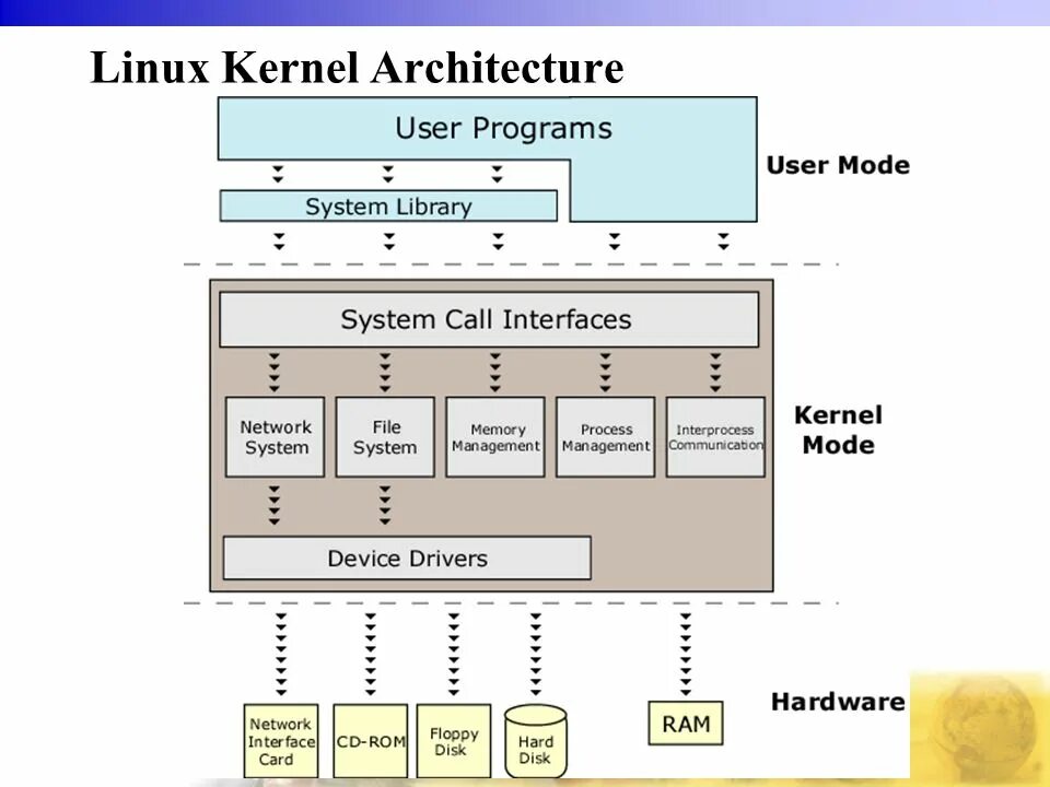 Compile kernel. Структурная схема Linux. Архитектура ядра Linux. Структура ядра Linux. Структура ОС Linux.