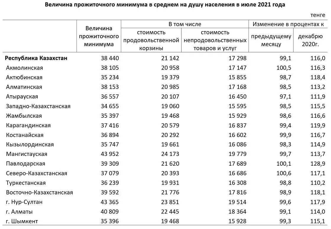 Прожиточный минимум среднем душу населения. Размер прожиточного минимума. Прожиточный минимум размер 2021. Прожиточный минимум 2021 статистика. Прожиточный минимум в Казахстане в 2022.