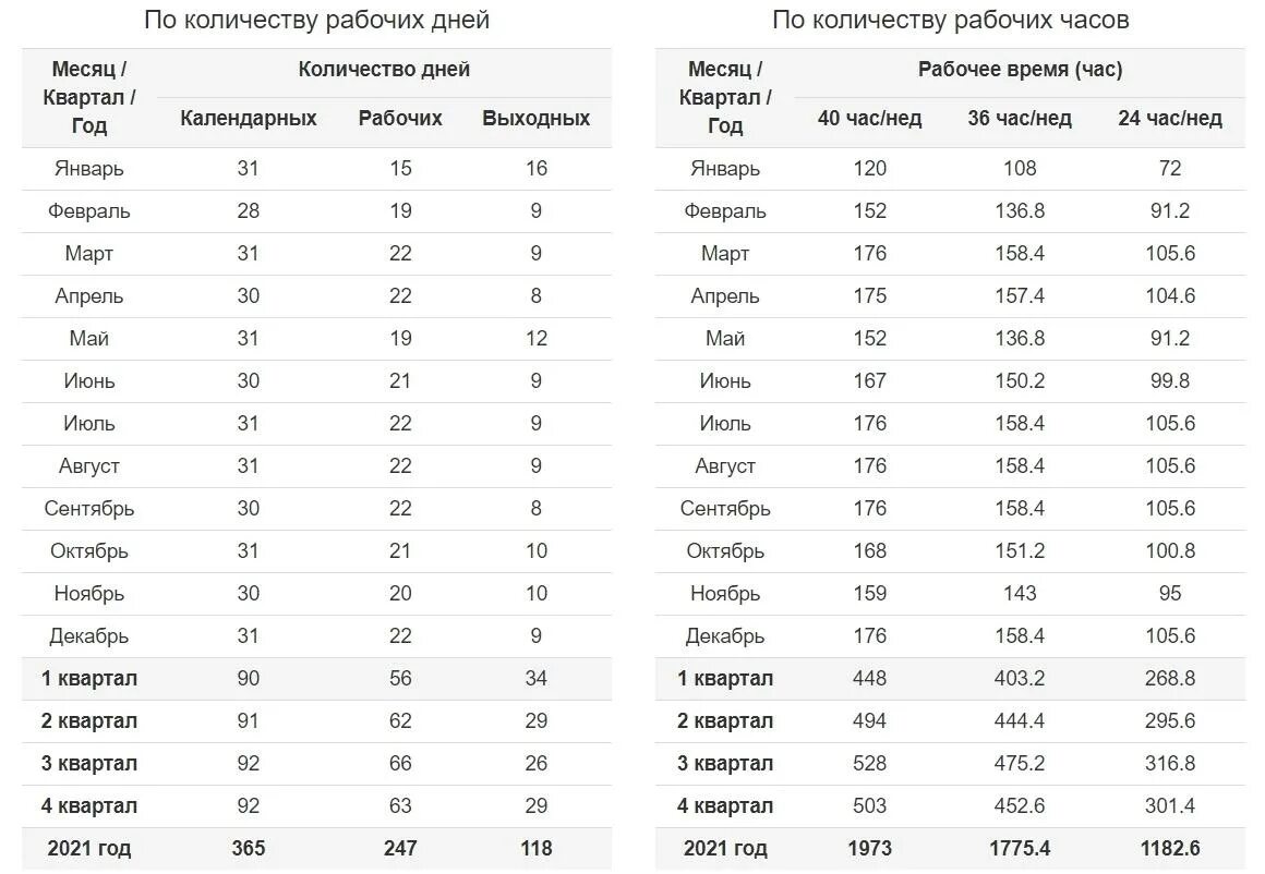 Сколько раб дней в апреле 2024. Норма рабочего времени в октябре 2021 года. Баланс рабочего времени таблица на 2021 год. Норма рабочего времени на 2021. Норма рабочего времени по месяцам на 2021 год.