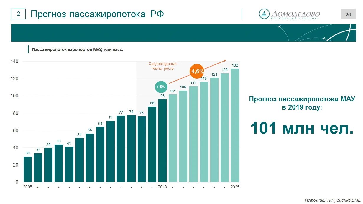 Сколько пассажиров в метро. Статистика пассажиропотока. Динамика пассажиропотока. Аэропорт Шереметьево пассажиропоток. Аэропорт статистика Домодедово.