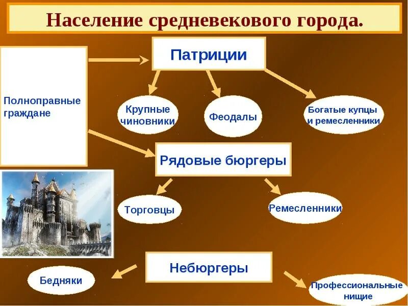 Управлением города занимались. Жители средневекового города. Состав городского населения средневековых городов. Население средневековья. Управление городом в средневековье.