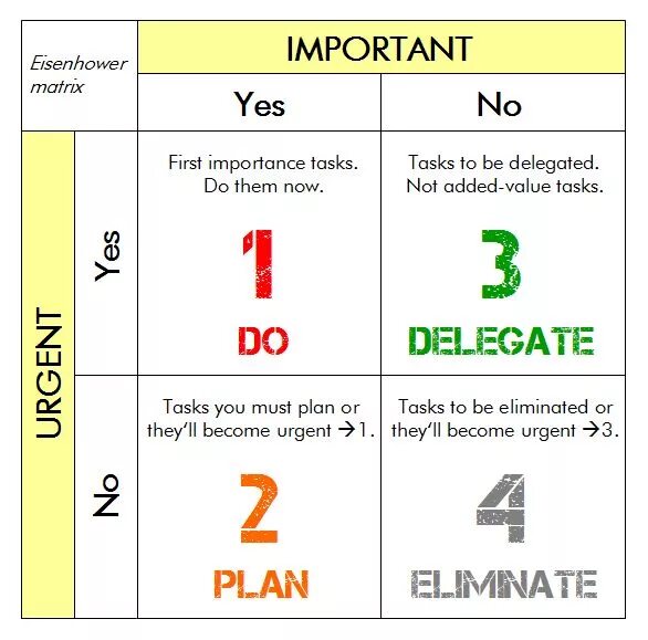 Import first. Eisenhower Matrix. Матрица Эйзенхауэра на английском. Eisenhower decision Matrix. Матрица Эйзенхауэра для мам.