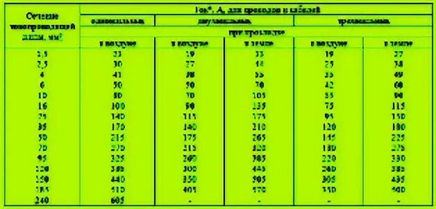 6 ампер 220. 160 Ампер сечение кабеля. Кабель на 160 ампер. Кабель 60 ампер 220в. Удлинитель Lux сечение провода.