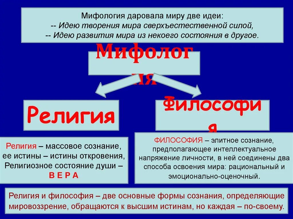 Истины откровения. Характер философского знания и задачи философии. Презентация на тему формы общественного сознания философия. Консервативно элитарное сознание.