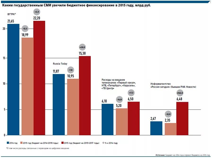 Году по сравнению с 2006. Траты в России на СМИ. Финансирование СМИ В России. Бюджет телеканалов России. Бюджет СМИ.