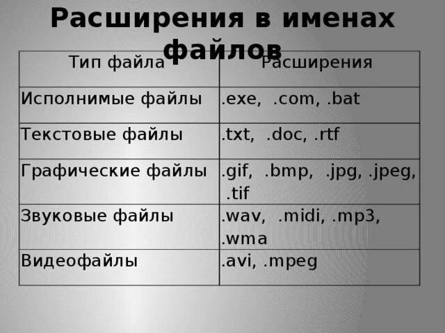 Расширения файлов. Имена текстовых файлов. Названия файлов типов. Типы расширения файлов.