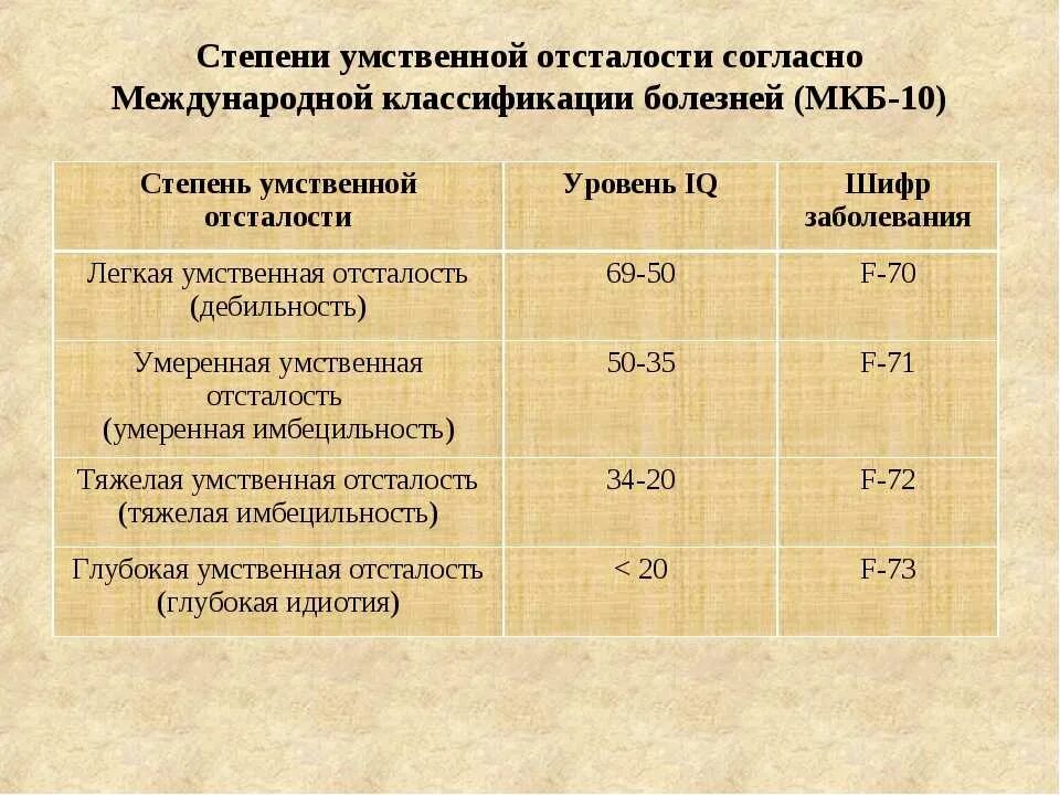 Степени тяжести олигофрении. Степени выраженности умственной отсталости. Виды умственнойосталости. Умственная отсталость легкой степени. Тяжелым какой степень