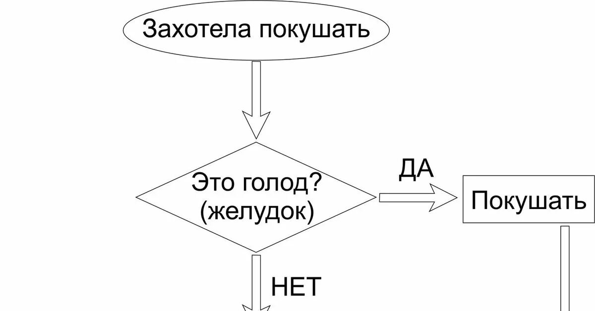 Схема мотивации голода. Формирование чувства голода схема. Схема голода