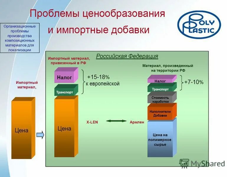 Центры полимерных материалов в россии. Карта полимерных материалов Россия. Рост рынка термопластов. Возмещаемые импортные материалы.