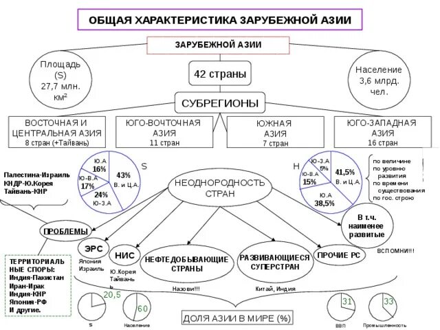 Общие черты стран юго западной азии таблица. Сравнительная характеристика субрегионов Азии таблица 11 класс. Страны субрегионов зарубежной Азии таблица. Субрегионы зарубежной Азии таблица. Сравнительная характеристика субрегионов зарубежной Азии таблица.