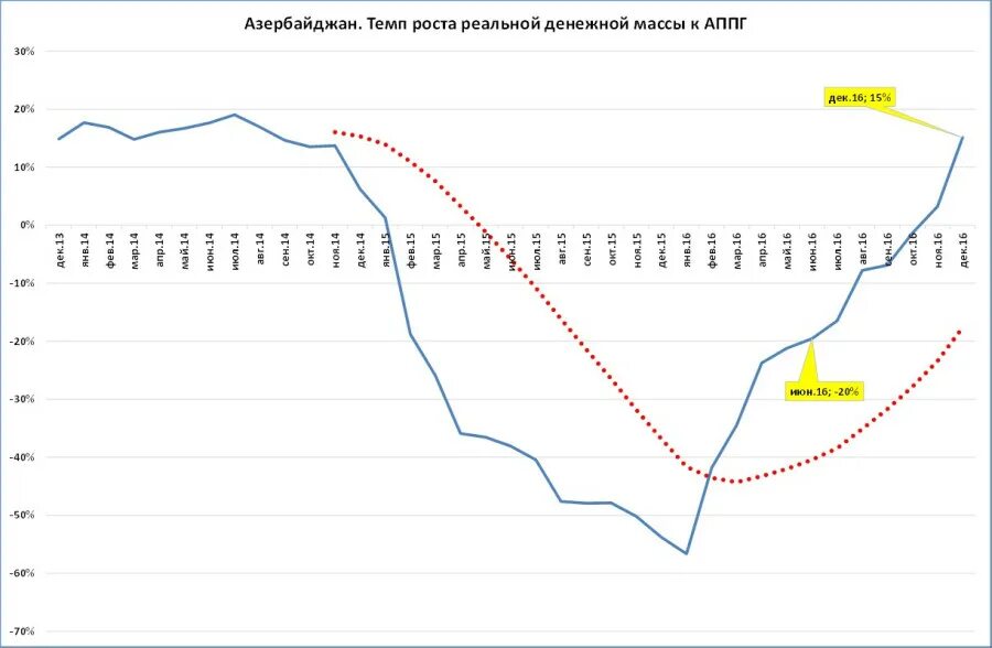 Рост азербайджана. Рост экономики Азербайджана. Экономика Азербайджана график. Экономический рост Азербайджана на 2022. Рост экономики Азербайджана по годам.