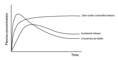 Control release. Release. Conventional release. Controlled release цена.