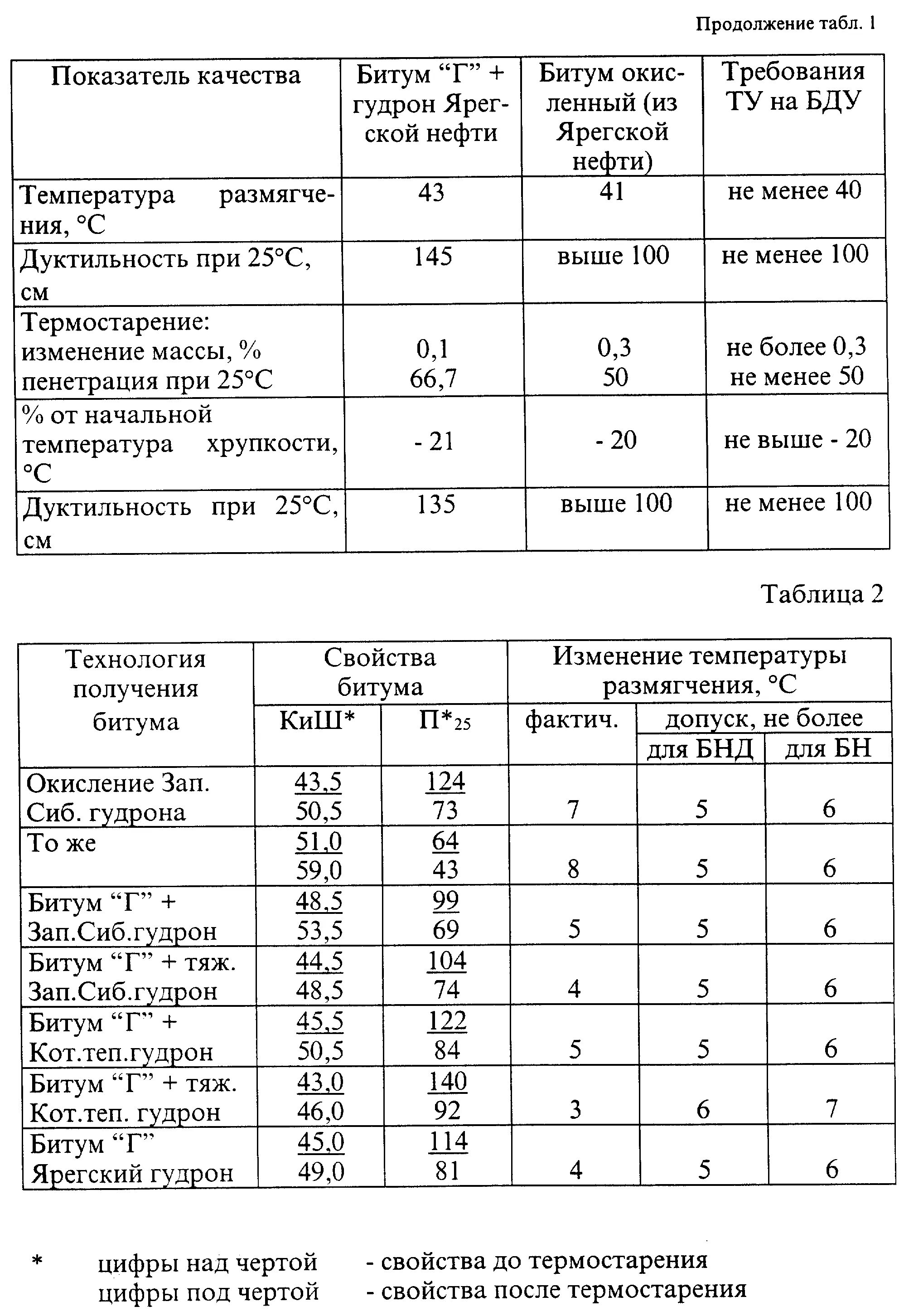 Плотность битума кг/м3 дорожного. Битум БНД 60/90 плотность кг/м3. Плотность битума кг/м3 таблица. Плотность битума 100/130.