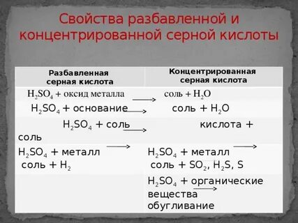 Вещества взаимодействующие с разбавленной серной кислотой