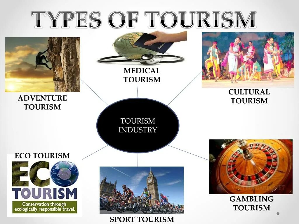 Виды туризма. Types of Tourism. Виды туризма на английском. Types of Tourism презентация. Kind of tour