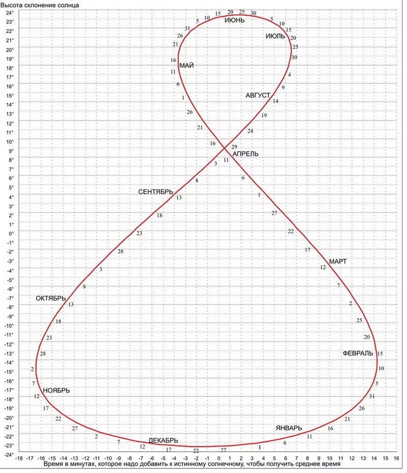 как определить координаты солнца. высота склонения солнца. высота склонения солнца. день весеннего равноденствия и осеннего равноденствия. угол склонения солнца.