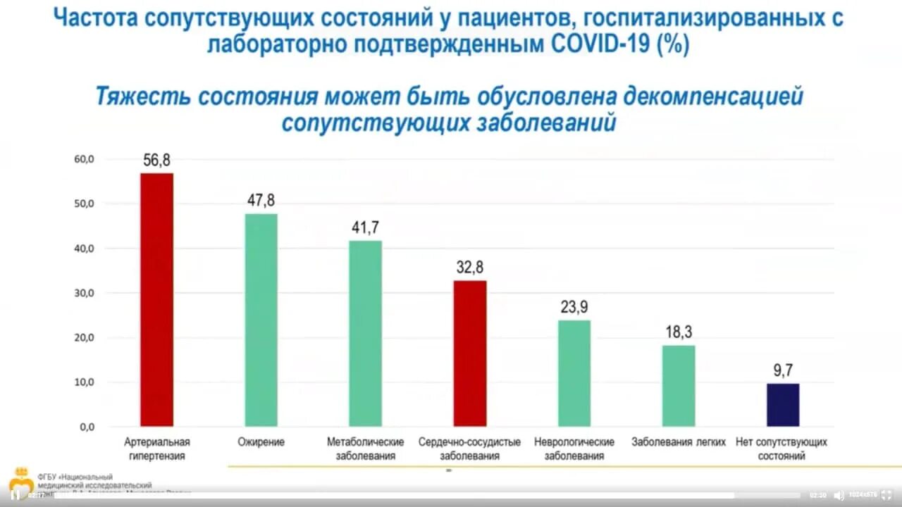 Статистика синдромов. Постковидный синдром. статистика постковидного синдрома. постковидные осложнения. терапия постковидного синдрома.